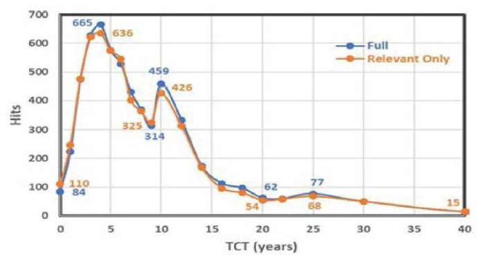 학습 결과를 반영하여 후방인용특허의 기술범주가 부합할 때에만 TCT 계산에 포함시킨 경우(Relevant Only)와, 기술범주를 구분하지 않은 경우(Full)의 TCT 분포 비교