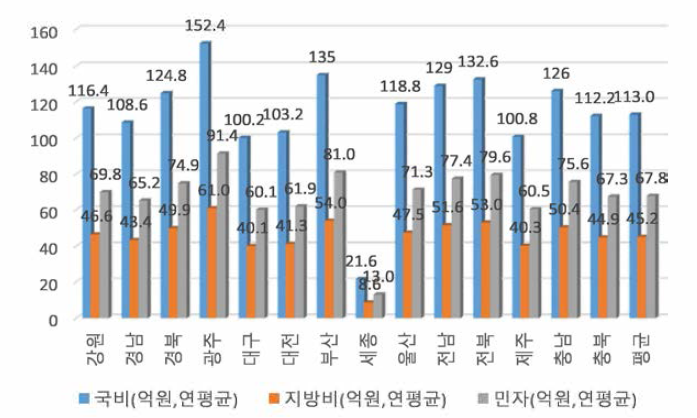 국가연구개발 재원투입현황