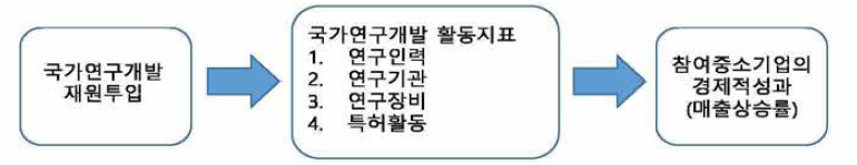 국가연구개발 투입지표 및 경제적성과