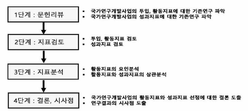 연구진행절차