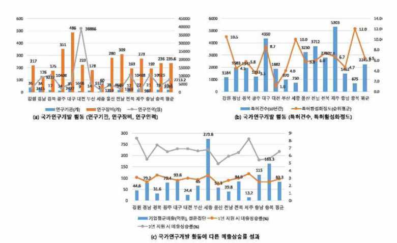 국가연구개발 활동지표 및 경제적성과 분석결과