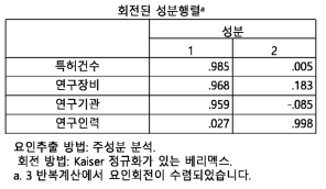 활동지표들에 대한 요인분석 결과