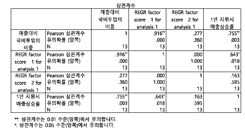 활동지표와 성과지표에 대한 상관분석 결과