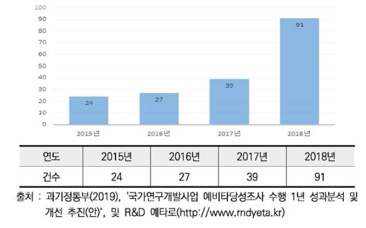 2015-2018년 예비타당성조사 추진 현황