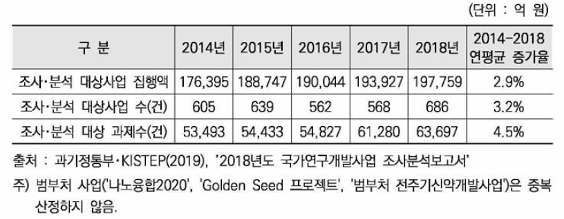 2014-2018년 국가연구개발사업 집행 추이