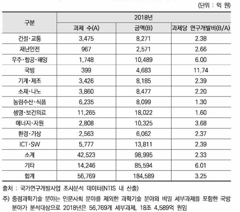 2018년 중점과학기술별 집행 추이