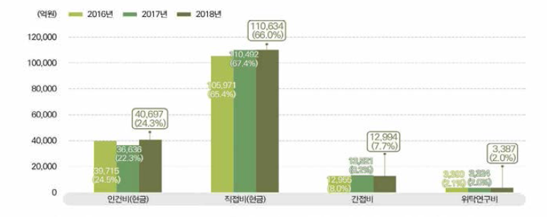 2016-2018년 비목별 국가연구개발사업 집행 비중 추이 출처 : 과기부·KISTEP(2019), ’2018년도 국가연구개발사업 조사분석 보고서’