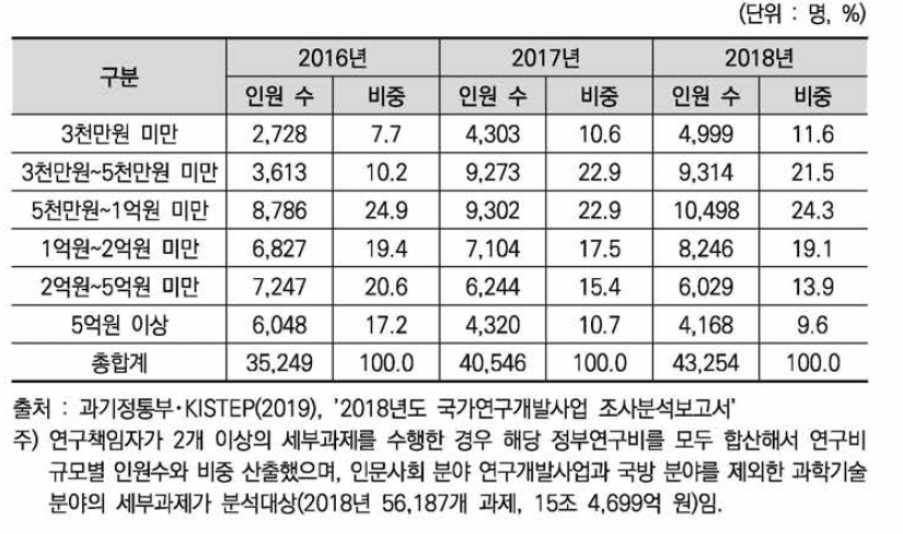 2016-2018년 연구비 규모별 연구책임자 수 및 비중 추이