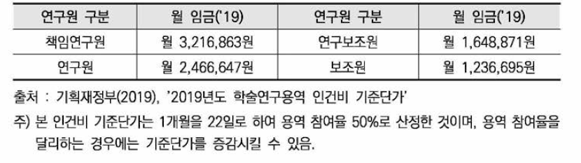 학술연구용역 인건비 단가