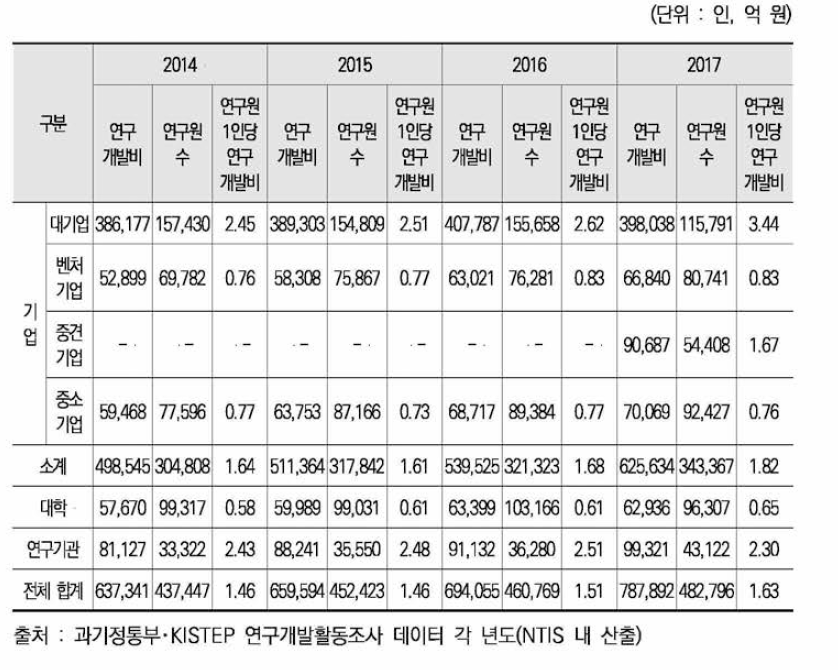 2014~2017년 수행주체별 연구원 1인당 연구개발비