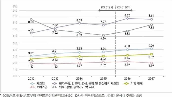 매출액대비 연구개발비 비중 추이(단위 : %) 출처 : 과기정통부·KISTEP(2018), ’2017년도 연구개발활동조사 보고서’