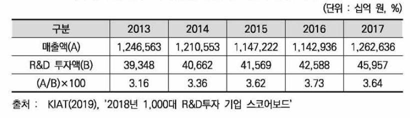 R&D 투자 상위 1,000대 기업의 R&D 투자 추이