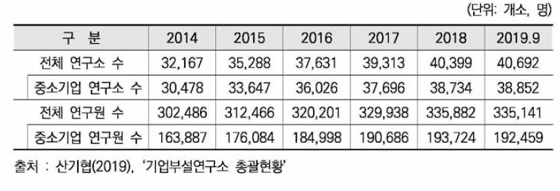 우리나라 기업부설연구소 및 연구원 현황(2019년 9월말 현재)