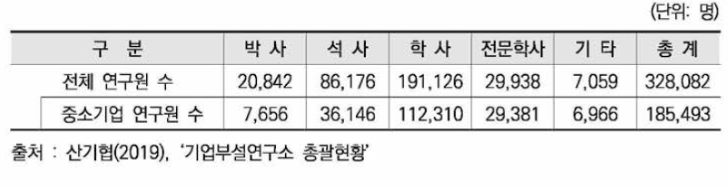 학위별 연구원 현황(2019년 9월말 현재)