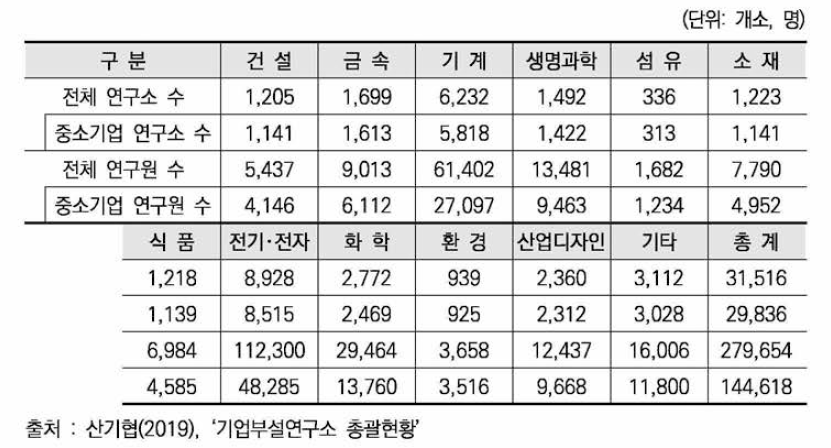 과학기술 분야별 연구소 및 연구원 현황(2019년 9월말 현재)