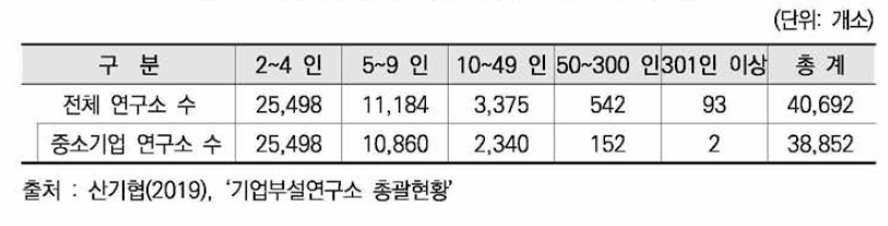 연구원 규모별 현황(2019년 9월말 현재)