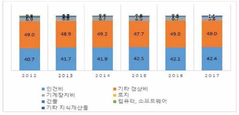 2012-2017년 비목별 연구개발비 비중 추이(단위: %) 출처 : 과기부·KISTEP 2017년도 연구개발활동조사 데이터(NTIS 내 산출) 주) 2014년도부터 자본적 지출의 ‘토지건물’을 ‘토지’와 ‘건물’로 구분하여 조사함