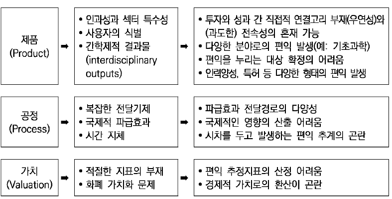 편익 추정에 어려움을 주는 요소