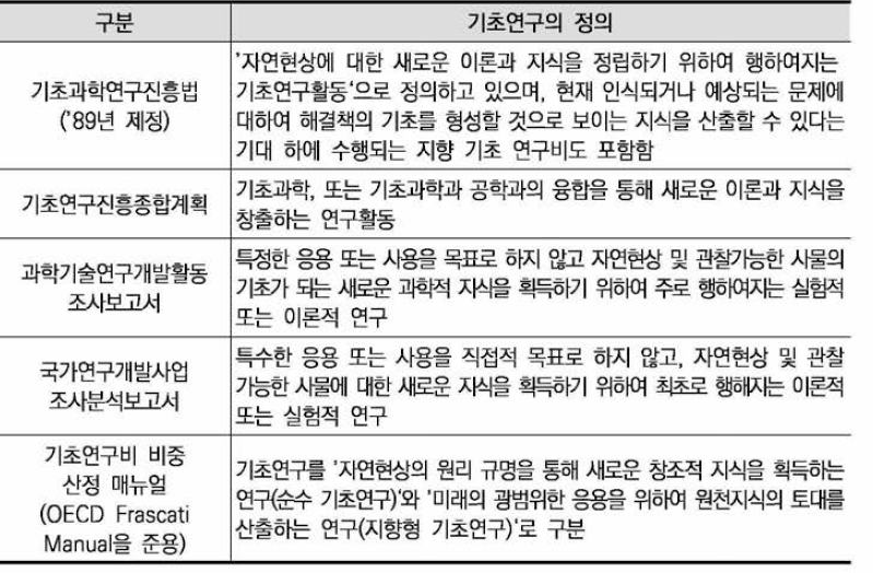 기초연구의 정의