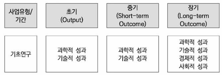 사업 유형별 핵심성과(예시: 기초연구)