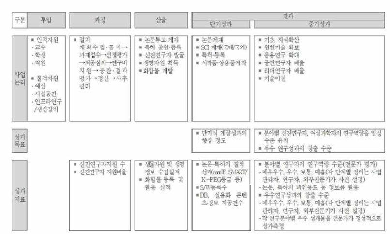 기초연구사업의 성과지표 설정 예시(국가연구개발사업 표준 성과지표(4차))