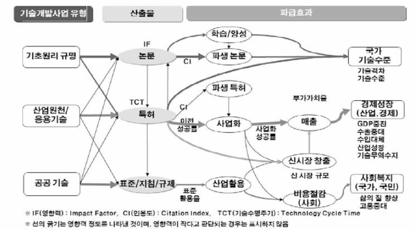 사업 유형별 파급효과 창출과정 출처: 국가연구개발사업의 파급효과 추정방안에 대한 제언 (전현곤, 2009)