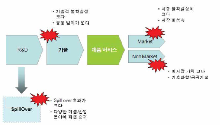 기초연구의 특징 출처 : 기초연구 투자의 경제적 파급효과 분석 (황석원 외，2008)