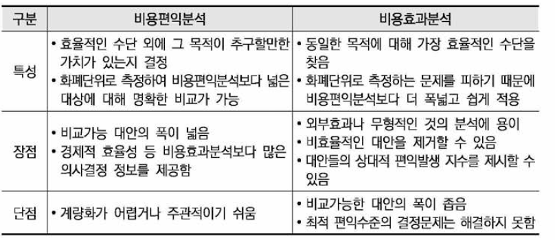 비용편익분석과 비용효과분석의 특성 및 장단점