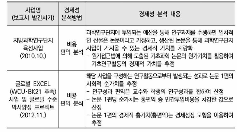 SOC부문 사업의 예비타당성조사에서의 기초연구투자의 경제성 분석사례