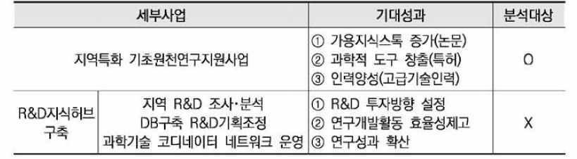 세부사업의 성과요소 분해