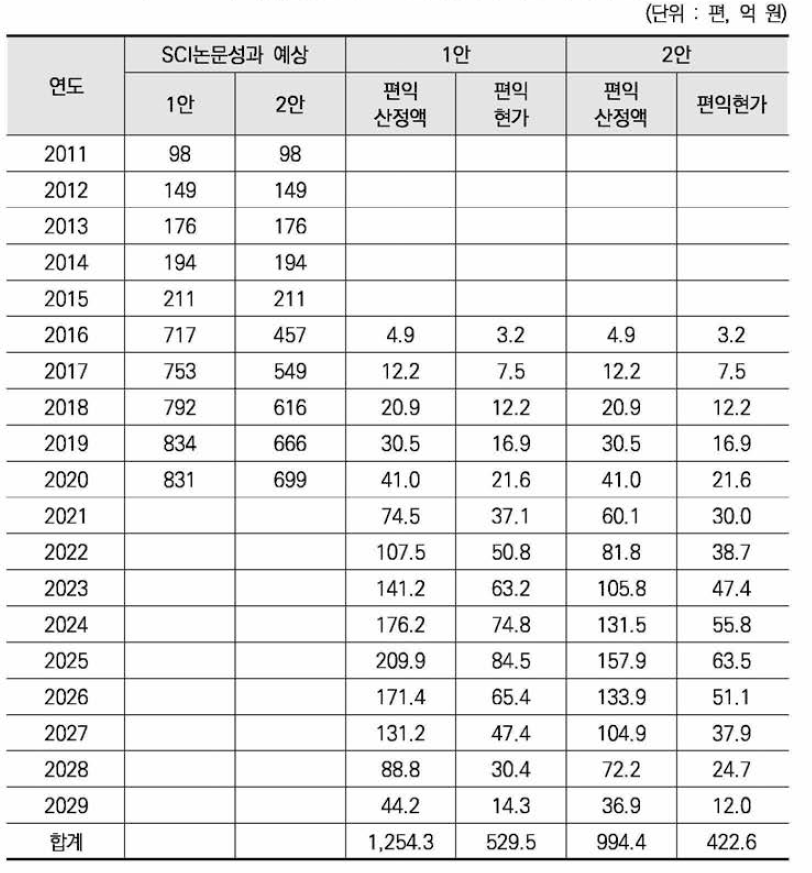 과학연구단지 SCI 논문성과에 의한 사회적 편익