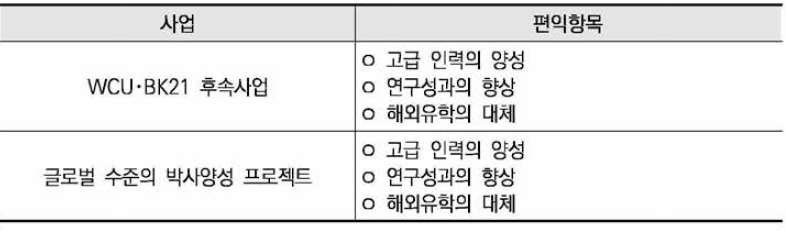 편익 항목의 구성