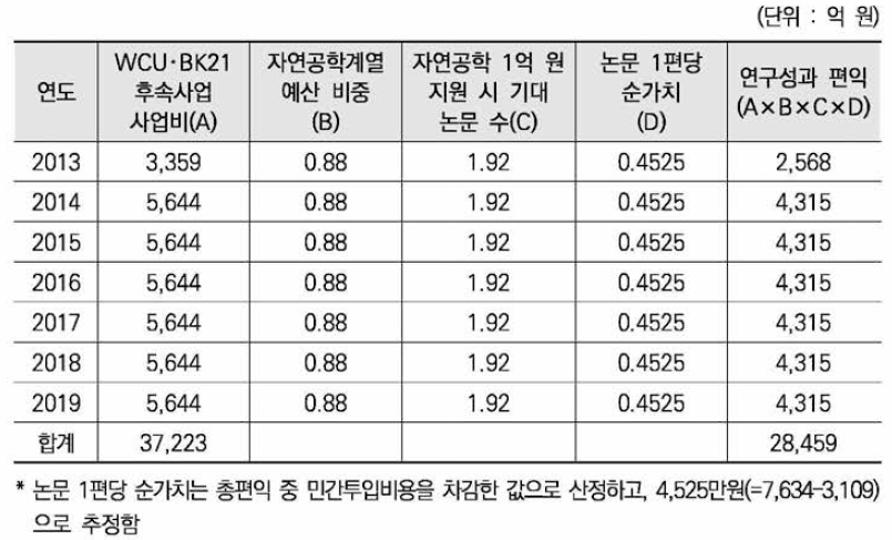 연구성과 편익 산정표