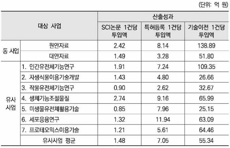 고정효과분석을 위한 동 사업 및 대안간 투입 및 성과