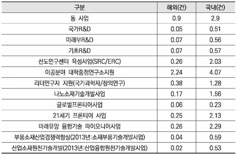 동 사업 및 비교 대상의 연구비 10억 원당 특허 등록 실적(평균)