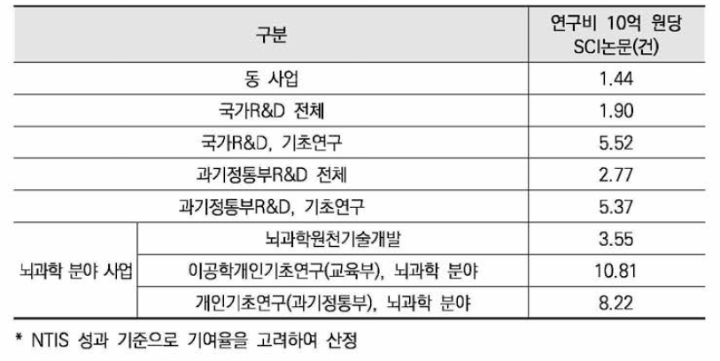 분야별/사업별 SCI논문 성과의 효율성 분석(논문건수 기준)