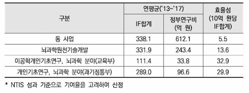 뇌과학 분야 사업별 SCI논문 성과의 효율성 분석(IF 기준)