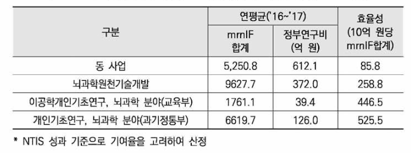 뇌과학 분야 사업별 SCI논문 성과의 효율성 분석(mrnlF 기준)