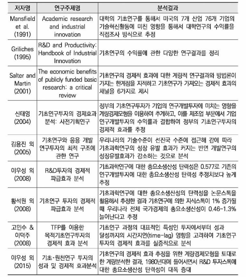 기초연구투자의 경제적 파급효과 추정 사례