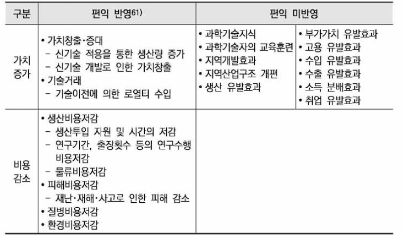 연구개발부문 예비타당성조사의 편익 반영/미반영 구분