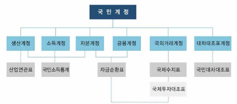 국민계정과 5대 국민경제통계 출처 : 한국은행(2015)，“우리나라의 국민계정체계”