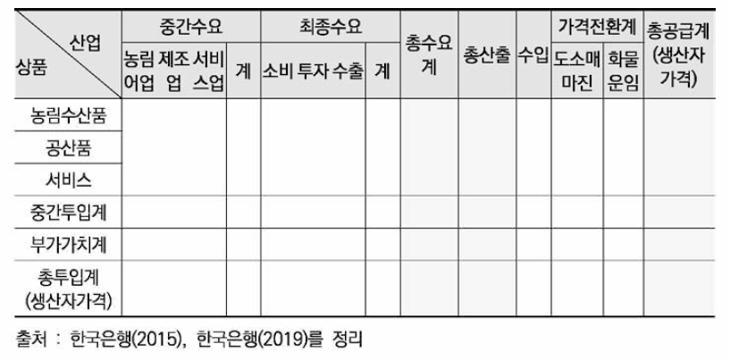 투입산출표 양식 (생산자가격)