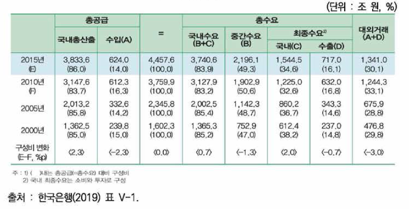 공급 및 수요 구조