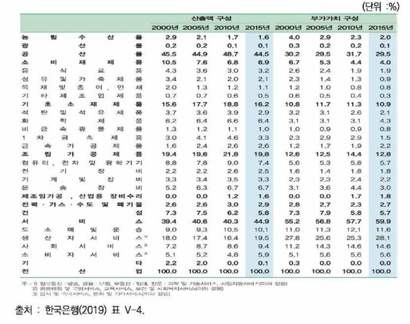 품목별 산출액 및 부가가치 구성