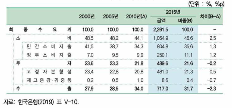 최종수요 구성 추이