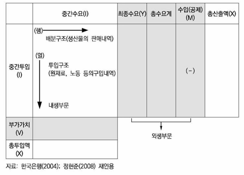 투입산출표의 기본구조