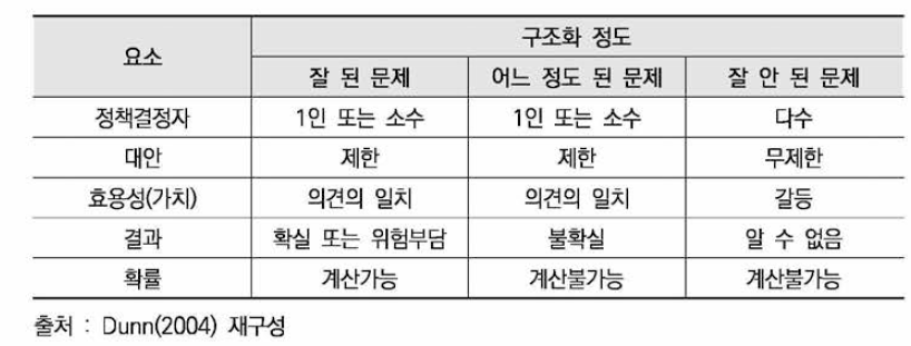 구조화 정도에 따른 3가지 정책문제의 차이점