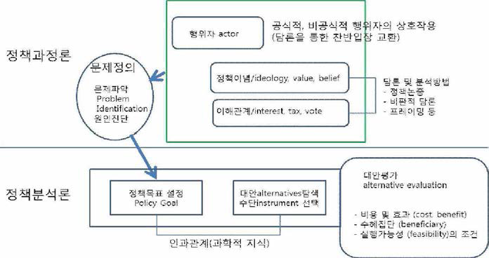 정책문제 구조화의 과정과 내용 출처 : 김성수(2015)