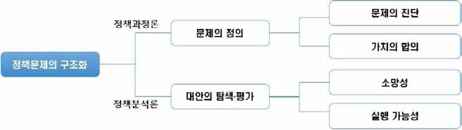 정책문제 구조화 사례분석의 틀