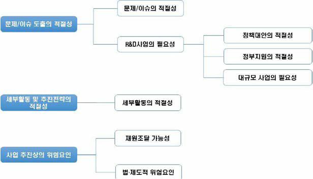 국가연구개발사업 정책문제 구조화 관련 평가항목 출처 : 국가연구개발사업 예비타당성조사 수행 세부지침(KISTEP, 2019) 재구성